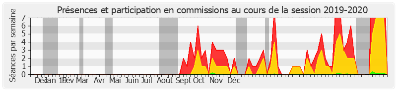 Participation commissions-20192020 de Angèle Préville