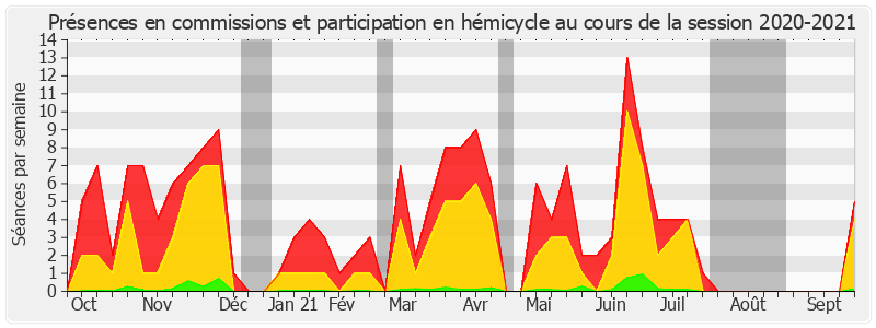 Participation globale-20202021 de Angèle Préville