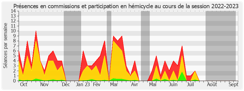 Participation globale-20222023 de Angèle Préville