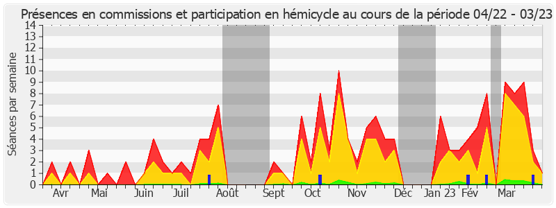 Participation globale-annee de Angèle Préville