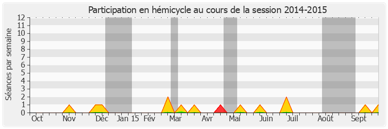 Participation hemicycle-20142015 de Anne-Catherine Loisier