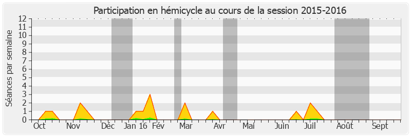 Participation hemicycle-20152016 de Anne-Catherine Loisier