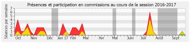 Participation commissions-20162017 de Anne-Catherine Loisier