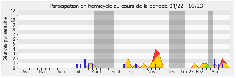 Participation hemicycle-annee de Anne-Catherine Loisier