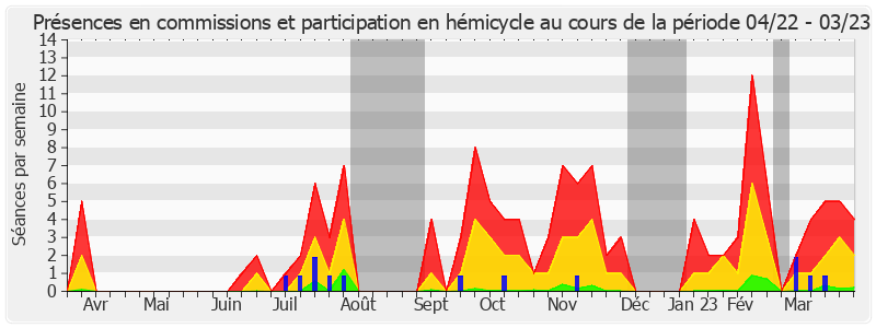 Participation globale-annee de Anne-Catherine Loisier