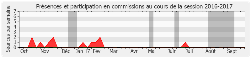 Participation commissions-20162017 de Anne Chain-Larché