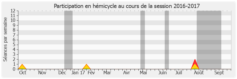 Participation hemicycle-20162017 de Anne Chain-Larché