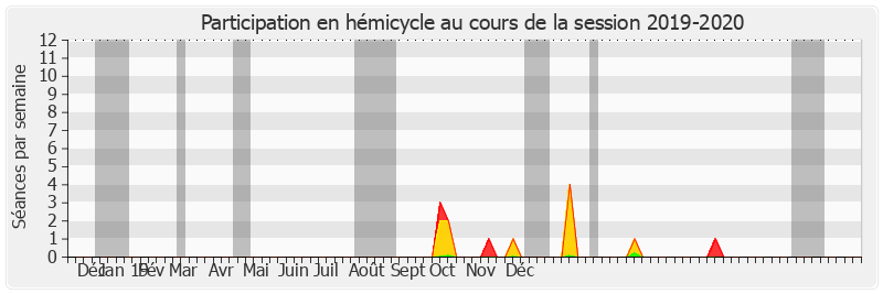 Participation hemicycle-20192020 de Anne Chain-Larché