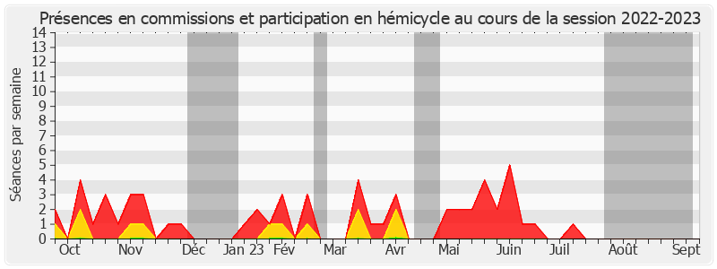 Participation globale-20222023 de Anne Chain-Larché