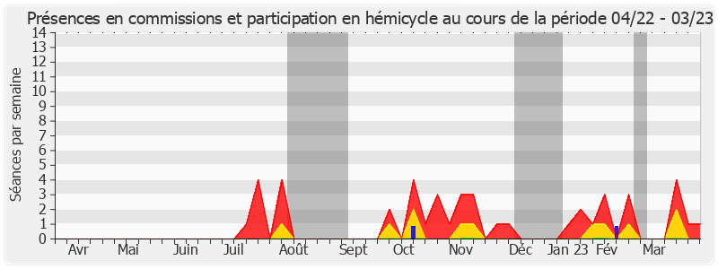 Participation globale-annee de Anne Chain-Larché