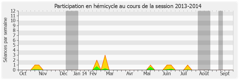 Participation hemicycle-20132014 de Anne Émery-Dumas