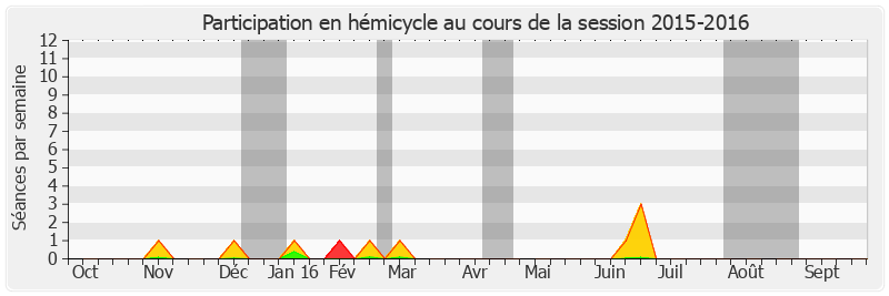 Participation hemicycle-20152016 de Anne Émery-Dumas