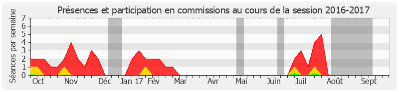 Participation commissions-20162017 de Anne Émery-Dumas