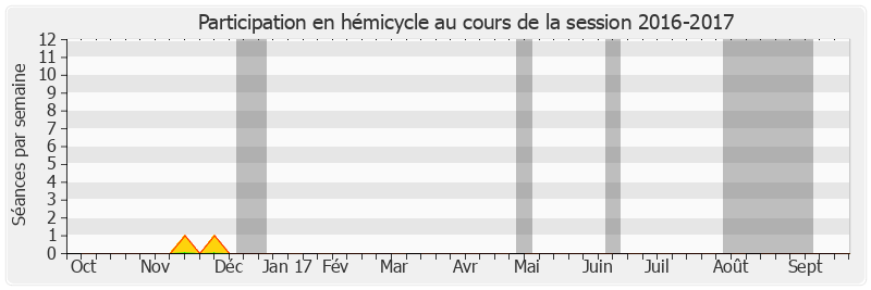 Participation hemicycle-20162017 de Anne Émery-Dumas