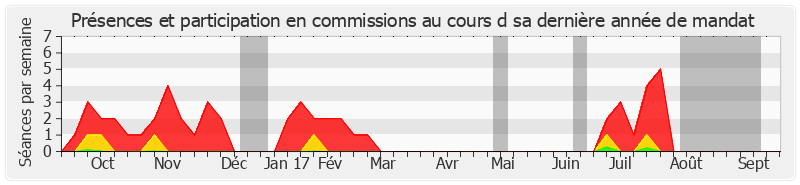 Participation commissions-annee de Anne Émery-Dumas