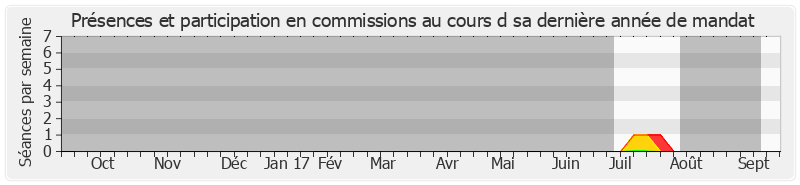 Participation commissions-annee de Anne-Lise Dufour-Tonini