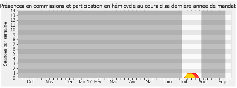 Participation globale-annee de Anne-Lise Dufour-Tonini