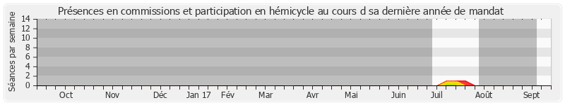 Participation globale-annee de Anne-Lise Dufour-Tonini