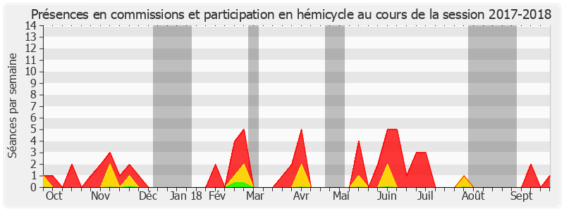 Participation globale-20172018 de Anne-Marie Bertrand