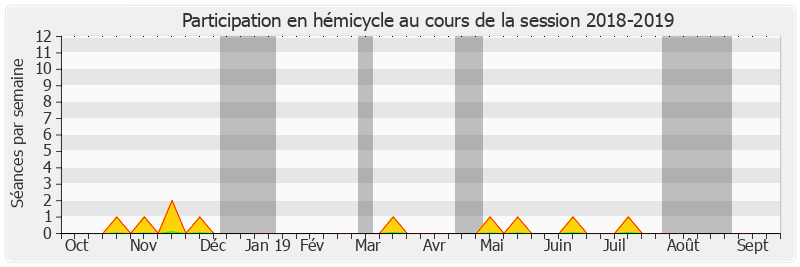 Participation hemicycle-20182019 de Anne-Marie Bertrand