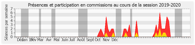 Participation commissions-20192020 de Anne-Marie Bertrand