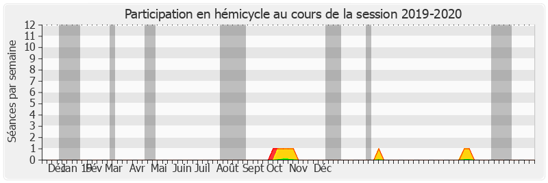 Participation hemicycle-20192020 de Anne-Marie Bertrand