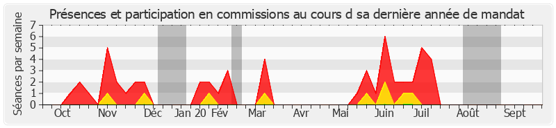 Participation commissions-annee de Anne-Marie Bertrand