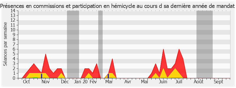 Participation globale-annee de Anne-Marie Bertrand