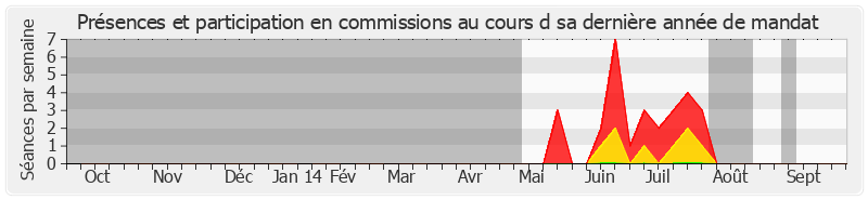 Participation commissions-annee de Anne-Marie Escoffier