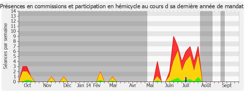 Participation globale-annee de Anne-Marie Escoffier