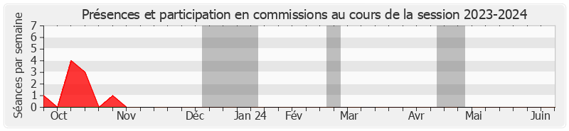 Participation commissions-20232024 de Anne-Marie NÉDÉLEC