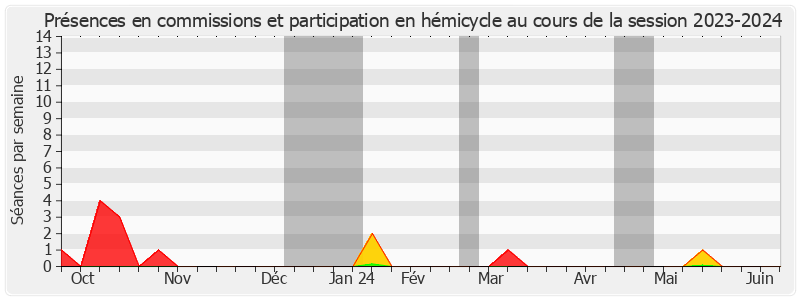 Participation globale-20232024 de Anne-Marie NÉDÉLEC