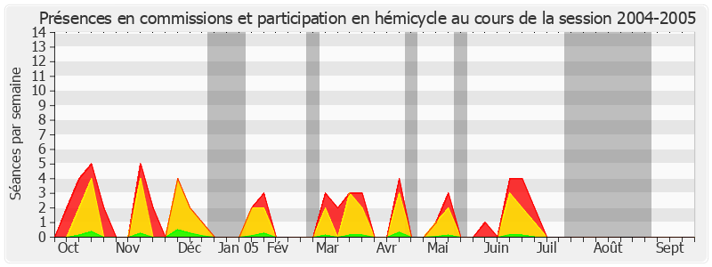 Participation globale-20042005 de Anne-Marie Payet