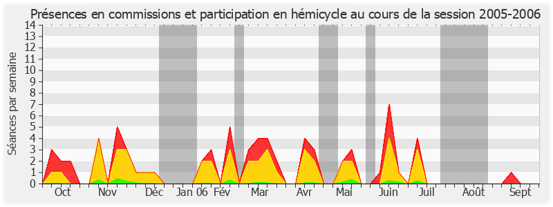 Participation globale-20052006 de Anne-Marie Payet