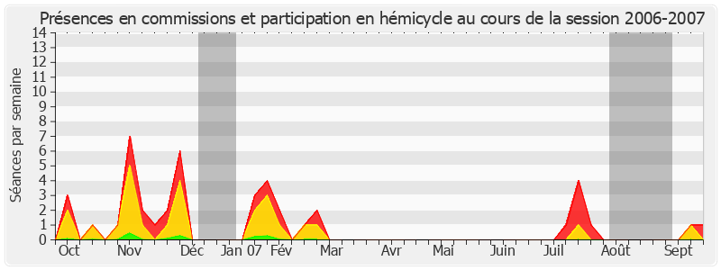 Participation globale-20062007 de Anne-Marie Payet