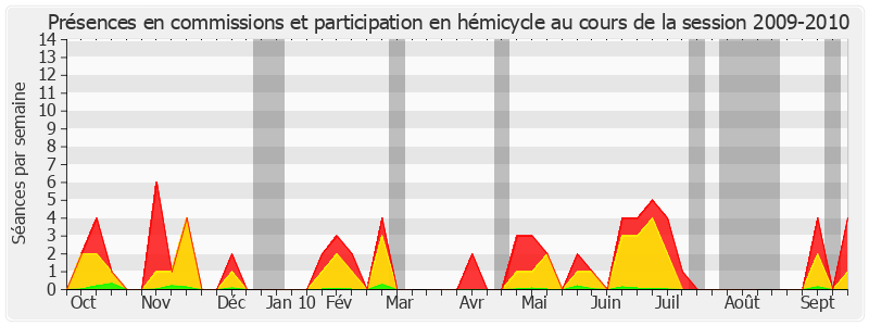 Participation globale-20092010 de Anne-Marie Payet