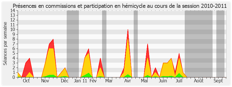 Participation globale-20102011 de Anne-Marie Payet