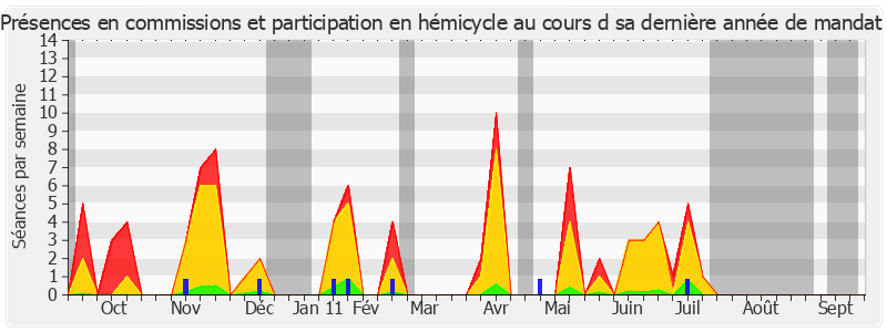 Participation globale-annee de Anne-Marie Payet