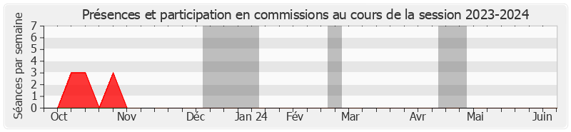 Participation commissions-20232024 de Anne SOUYRIS