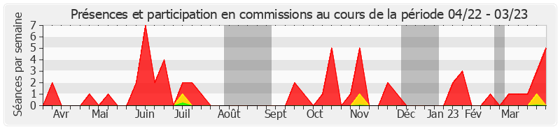 Participation commissions-annee de Anne Ventalon