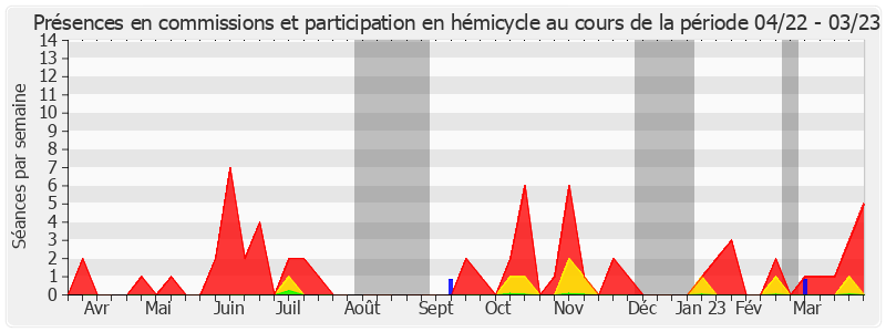 Participation globale-annee de Anne Ventalon