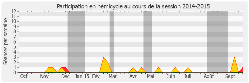 Participation hemicycle-20142015 de Annick Billon