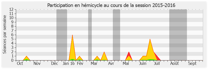 Participation hemicycle-20152016 de Annick Billon