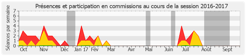 Participation commissions-20162017 de Annick Billon
