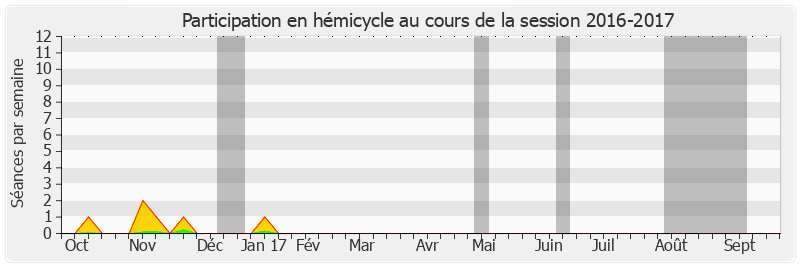 Participation hemicycle-20162017 de Annick Billon