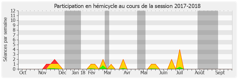 Participation hemicycle-20172018 de Annick Billon