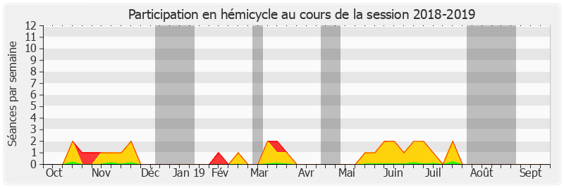 Participation hemicycle-20182019 de Annick Billon