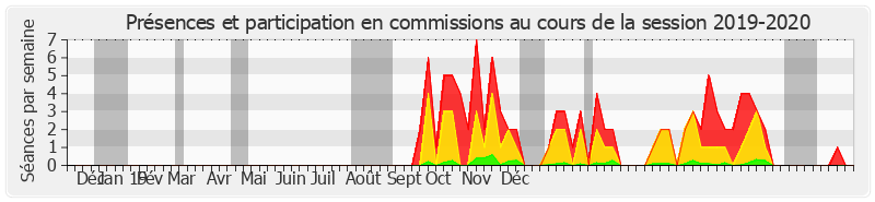 Participation commissions-20192020 de Annick Billon