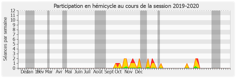 Participation hemicycle-20192020 de Annick Billon