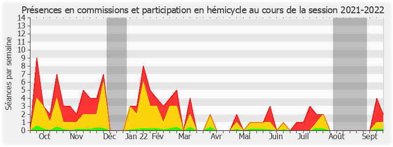 Participation globale-20212022 de Annick Billon